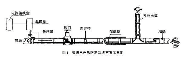 導壓管防凍應選擇電秋葵视频在线观看免费保溫措施(圖1)